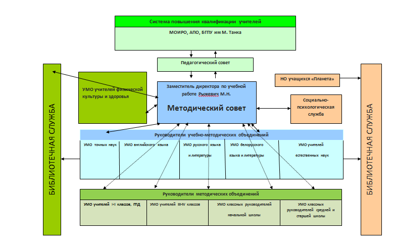 Структурная модель проекта